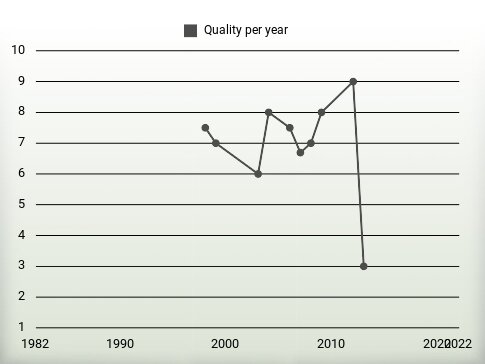 Quality per year