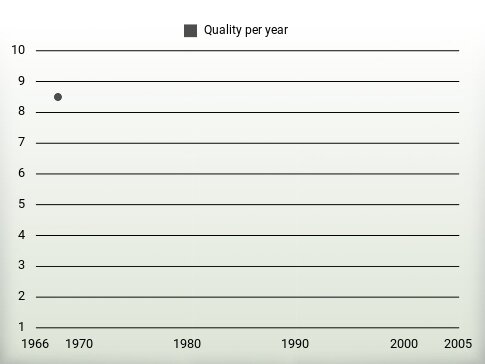 Quality per year