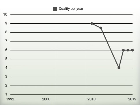 Quality per year