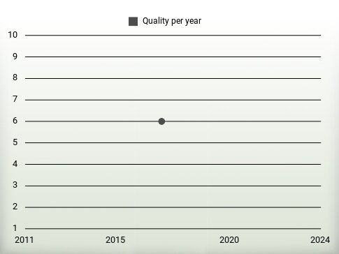 Quality per year