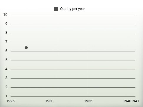 Quality per year