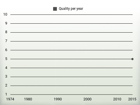 Quality per year