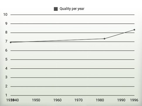 Quality per year