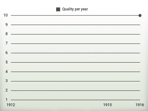 Quality per year