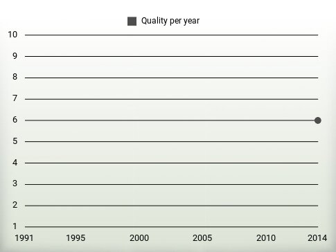 Quality per year