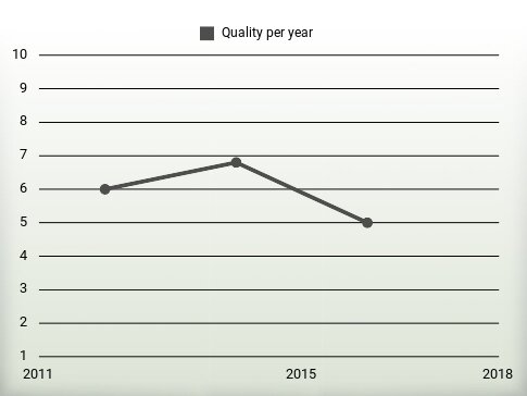 Quality per year