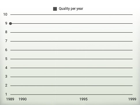 Quality per year