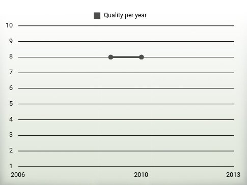 Quality per year