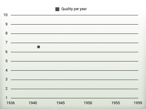 Quality per year