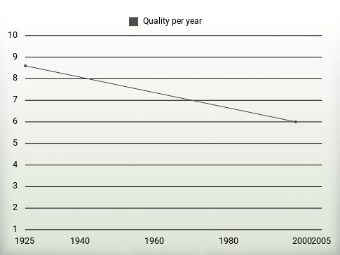 Quality per year