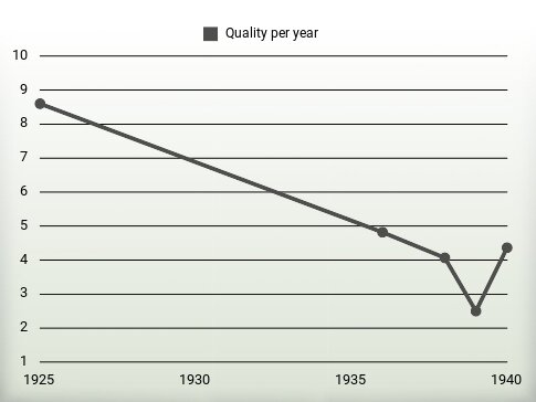 Quality per year