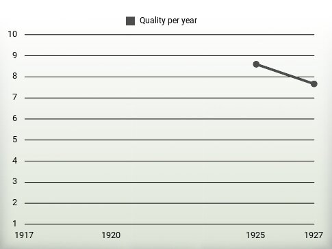 Quality per year