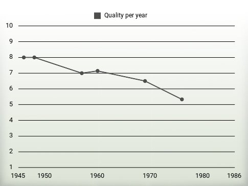 Quality per year