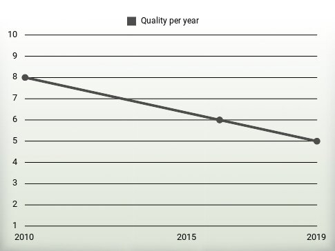 Quality per year