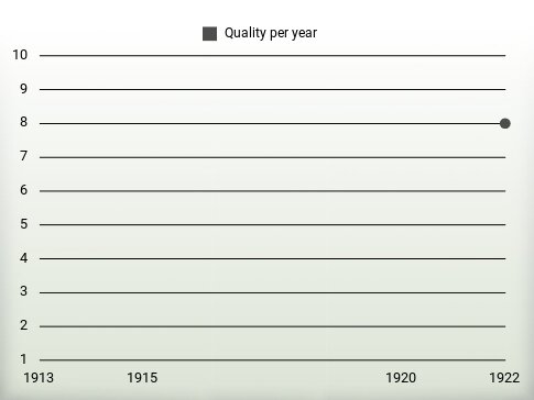 Quality per year