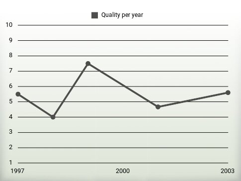 Quality per year