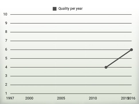 Quality per year