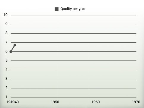 Quality per year