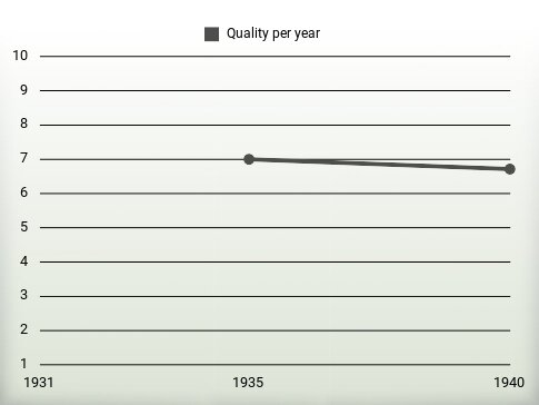 Quality per year