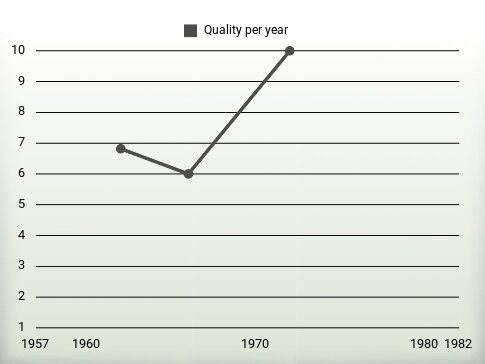 Quality per year