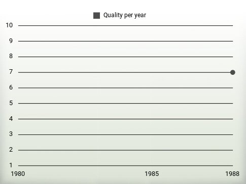 Quality per year