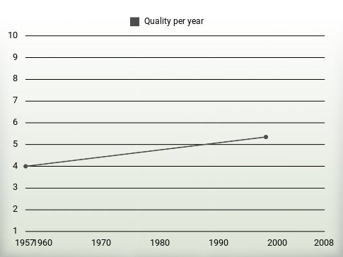 Quality per year