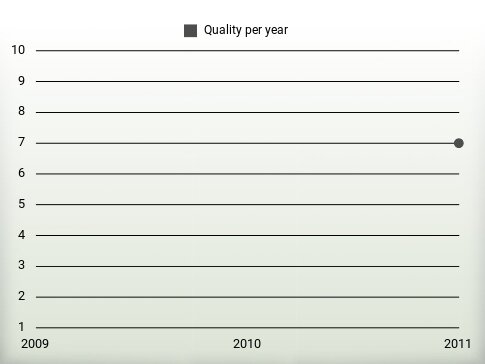 Quality per year