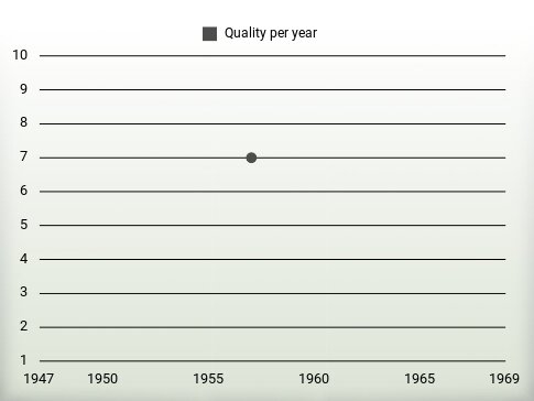 Quality per year