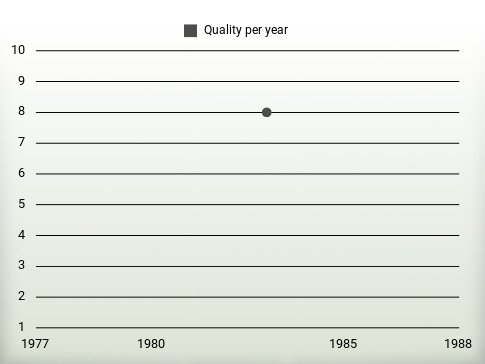 Quality per year