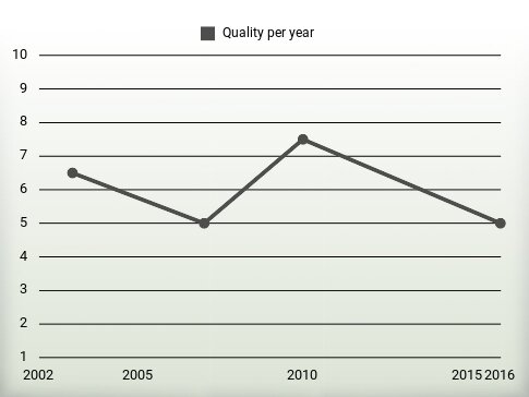 Quality per year