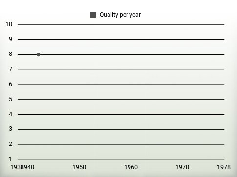 Quality per year