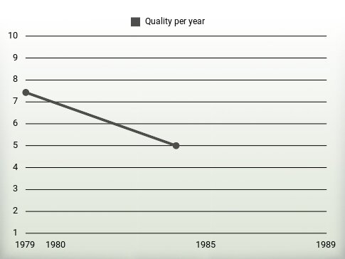 Quality per year