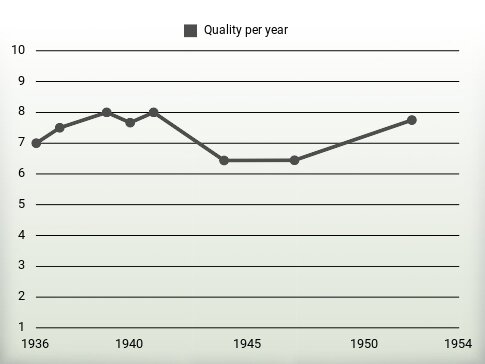 Quality per year