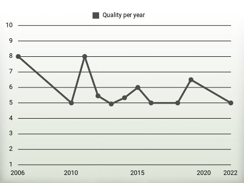 Quality per year