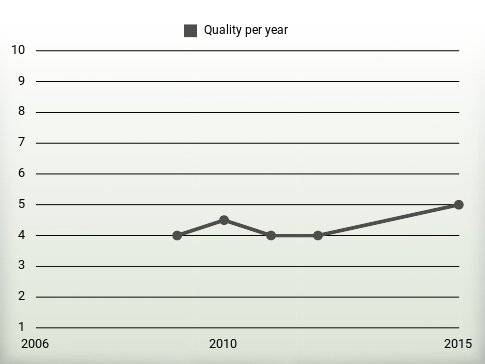 Quality per year