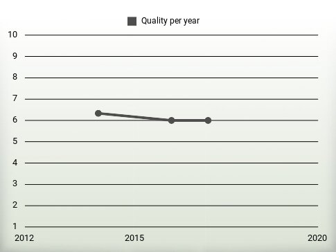 Quality per year