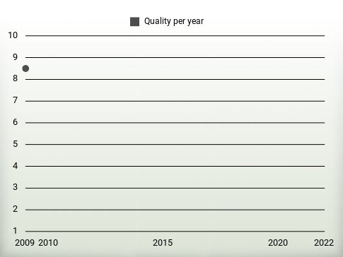 Quality per year