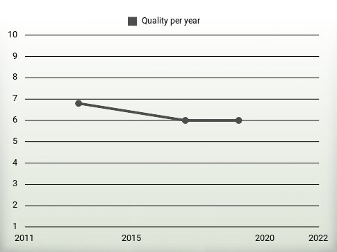 Quality per year