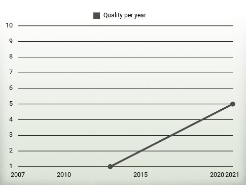 Quality per year