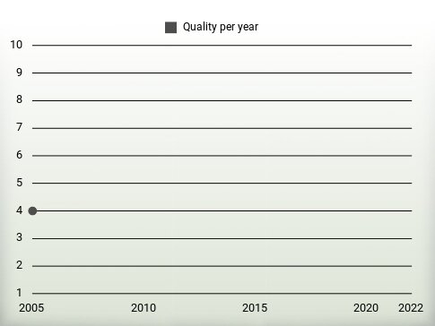 Quality per year