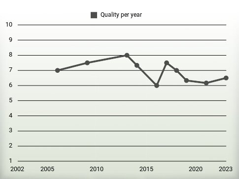 Quality per year