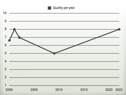 Quality per year