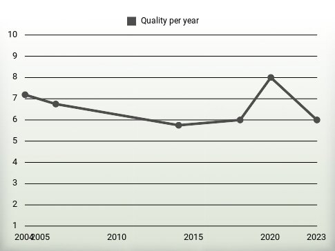 Quality per year