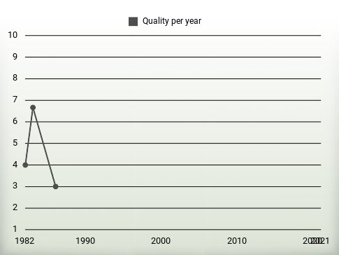 Quality per year