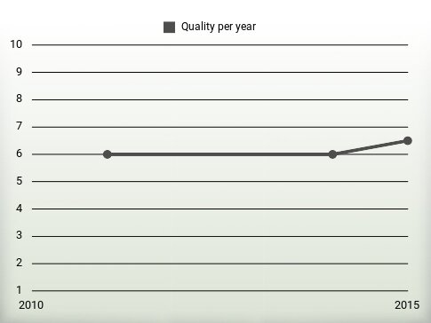 Quality per year