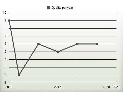 Quality per year