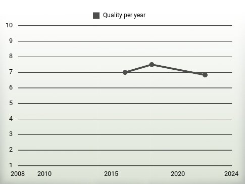 Quality per year