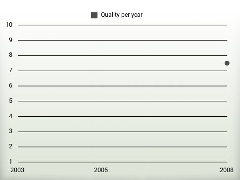 Quality per year