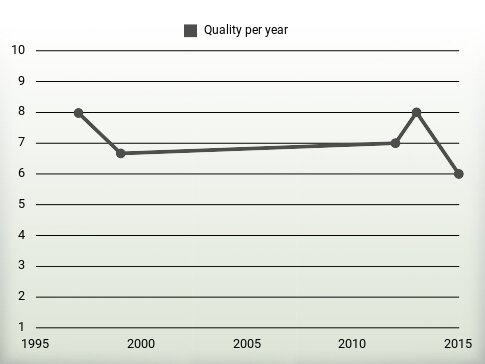 Quality per year