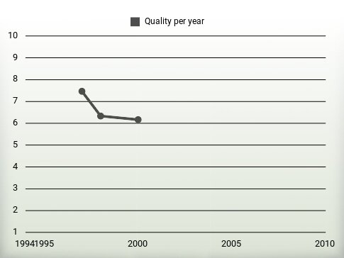 Quality per year